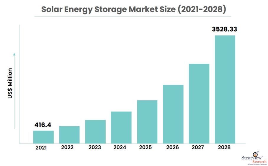 Solar Energy Storage Market Industry & Forecast Analysis, 2028